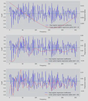 Cubic Spline model results