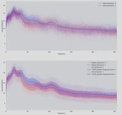 Distributions