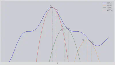 EM Iterations