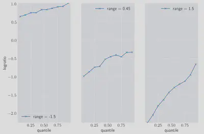 Specific Quantiles